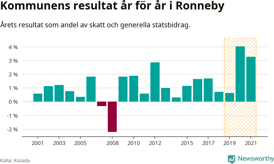 Graf: Kommunens resultat över tid i Ronneby kommun
